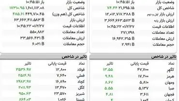 شاخص بورش رشد یافت(۲۷ اردیبهشت)