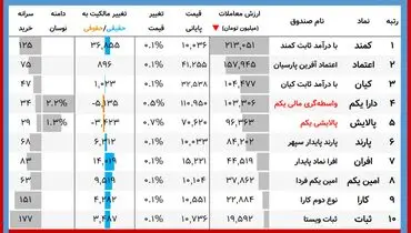 ارزش روز پالایشی یکم و دارایکم(۲۱ دی)