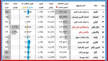 ارزش روز پالایشی یکم و دارایکم(۲۱ دی)