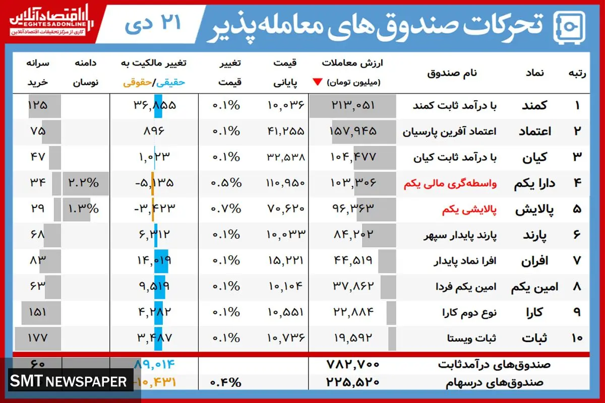 ارزش روز پالایشی یکم و دارایکم(۲۱ دی)