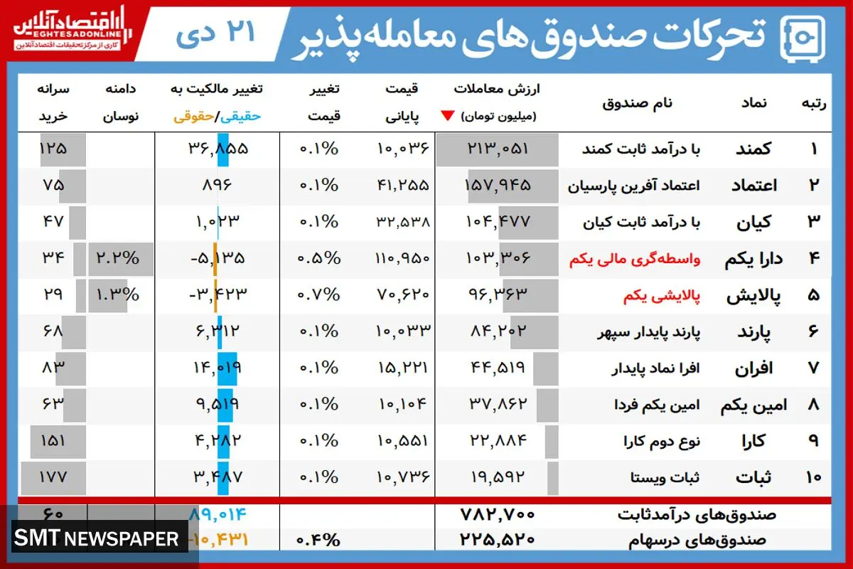 ارزش روز پالایشی یکم و دارایکم(۲۱ دی)