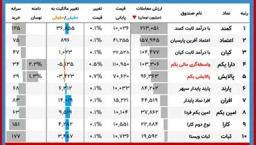 ارزش روز پالایشی یکم و دارایکم(۲۱ دی)