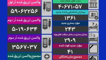 امار فوتی های کرونا به زیر ۵۰ نفر رسید(۲۷ آذر) + جدول