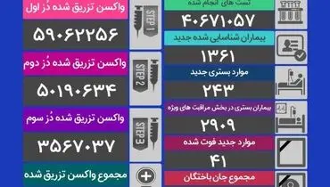 امار فوتی های کرونا به زیر ۵۰ نفر رسید(۲۷ آذر) + جدول
