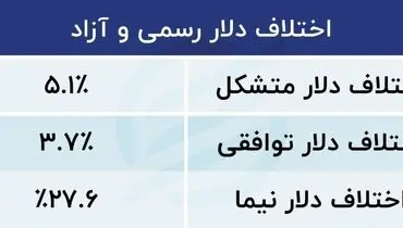 فروش دلار برپایه قیمت موز و ماکارانی  | تورم وحشت‌ناک خوراکی ها 
