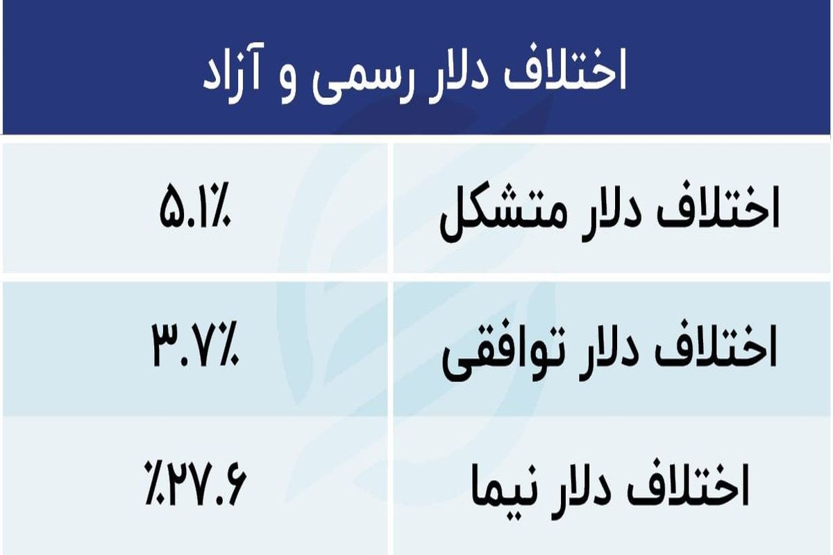 فروش دلار برپایه قیمت موز و ماکارانی  | تورم وحشت‌ناک خوراکی ها 