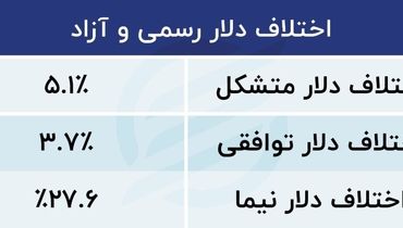 فروش دلار برپایه قیمت موز و ماکارانی  | تورم وحشت‌ناک خوراکی ها 