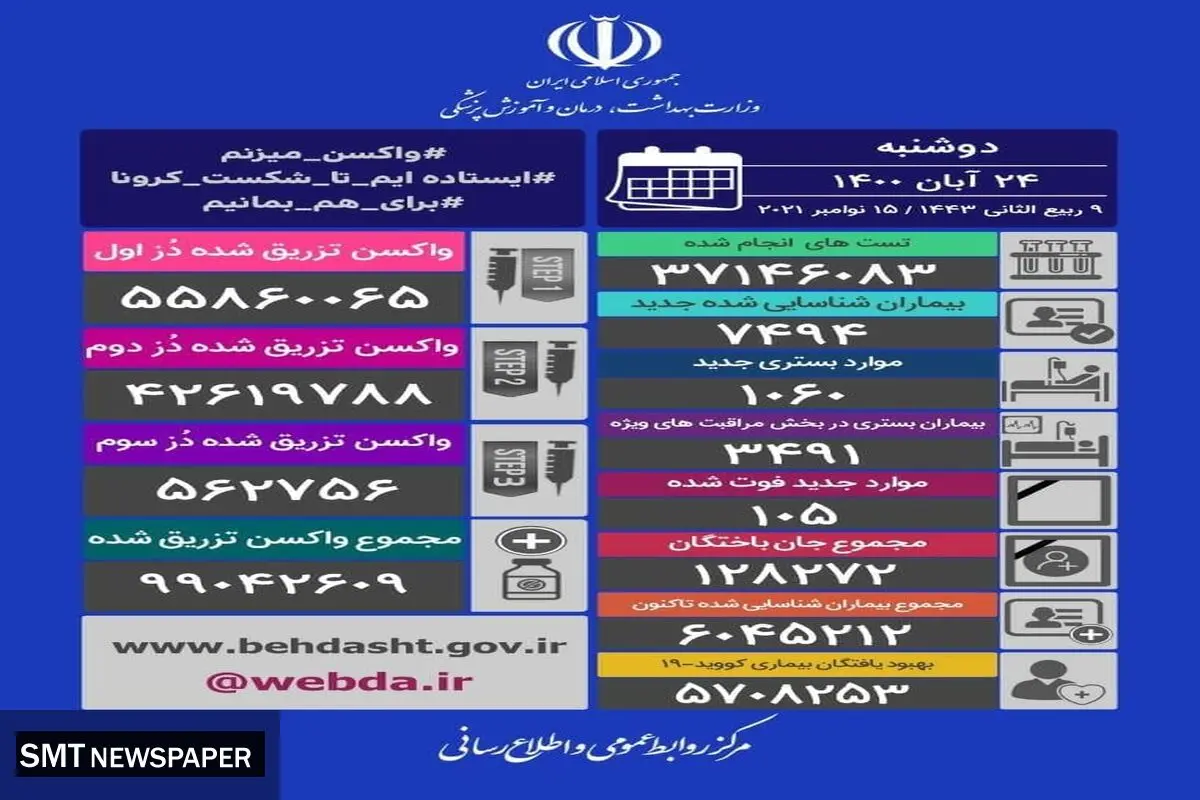 آمار قربانیان کرونا در شبانه روز گذشته (۲۴ آبان) + جدول