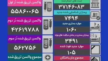 آمار قربانیان کرونا در شبانه روز گذشته (۲۴ آبان) + جدول