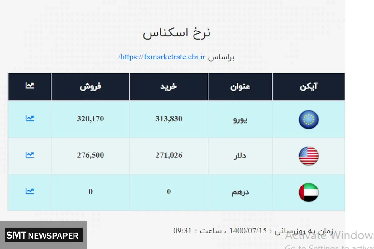 قیمت دلار در صرافی ملی اعلام شد+ جدول( ۱۵ مهر)