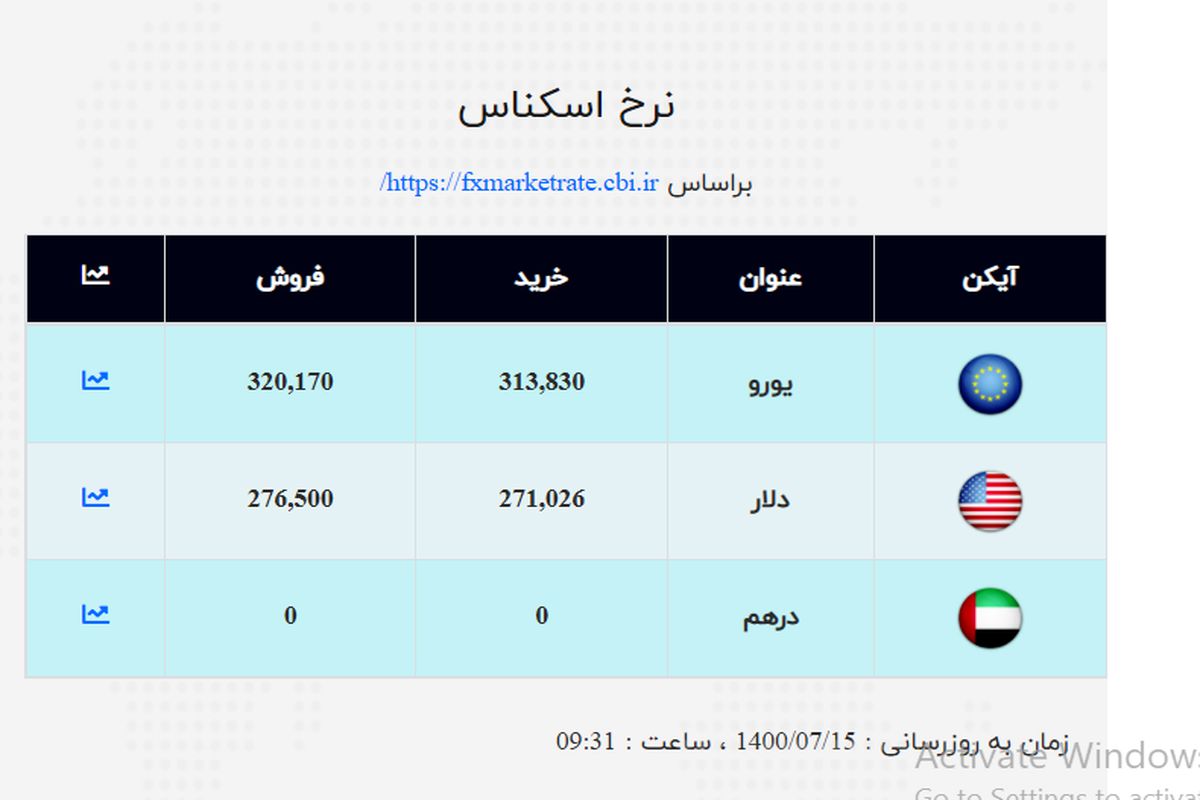 قیمت دلار در صرافی ملی اعلام شد+ جدول( ۱۵ مهر)