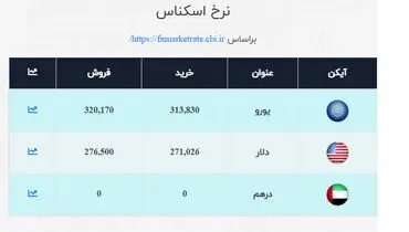 قیمت دلار در صرافی ملی اعلام شد+ جدول( ۱۵ مهر)