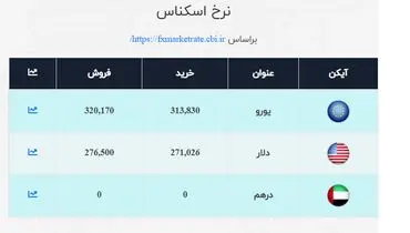 قیمت دلار در صرافی ملی اعلام شد+ جدول( ۱۵ مهر)