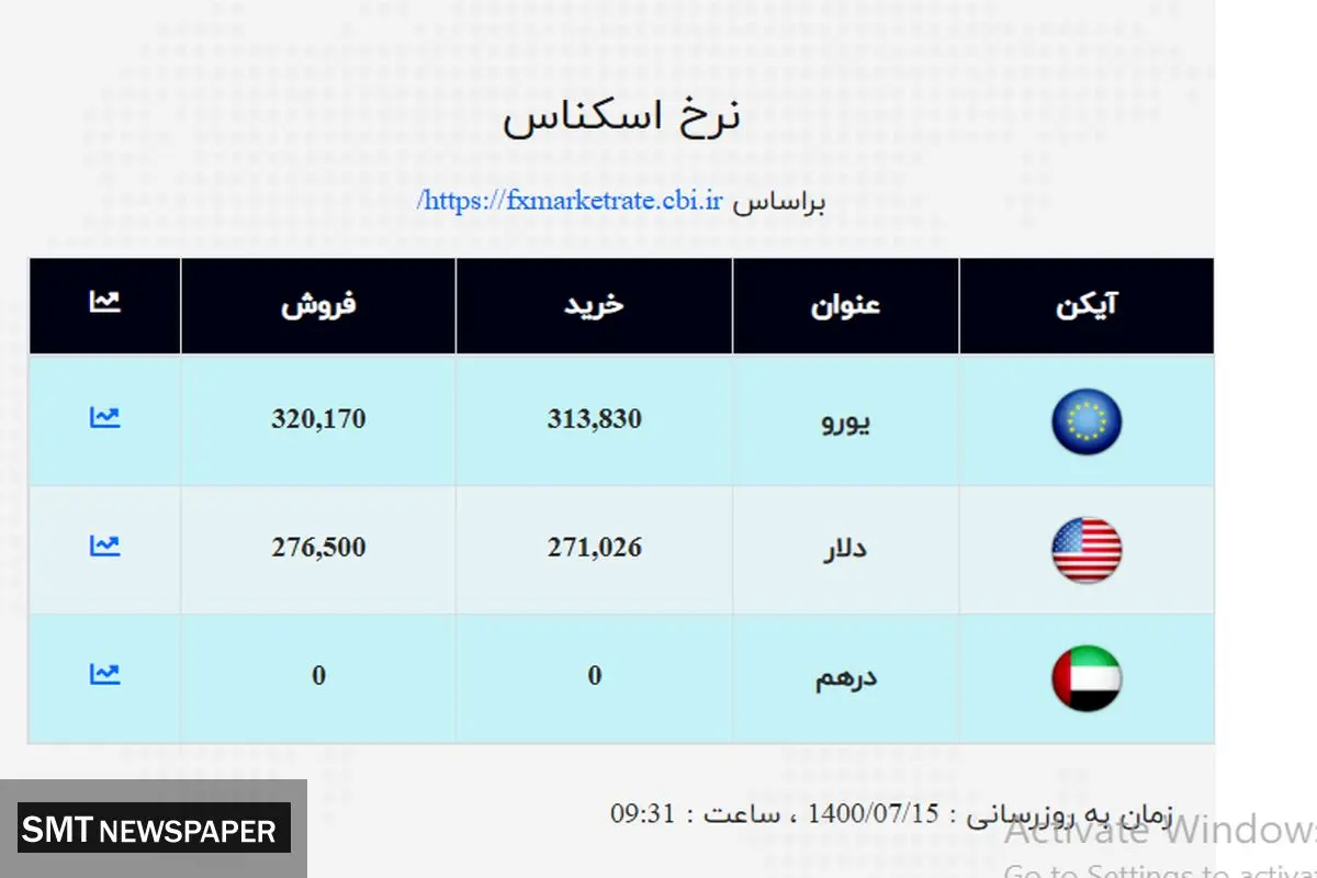 قیمت دلار در صرافی ملی اعلام شد+ جدول( ۱۵ مهر)