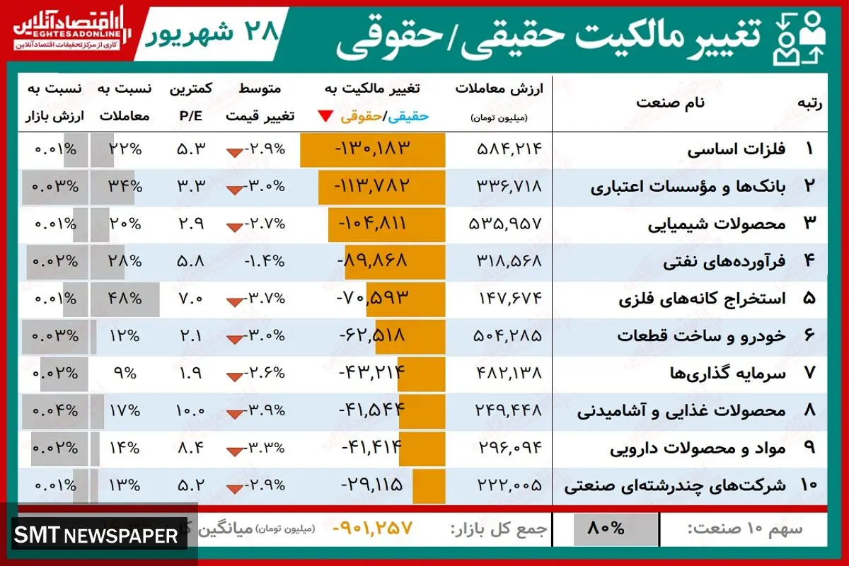 نمادهای برتر بورس امروز کدامند؟+ جدول(۲۸ شهریور)