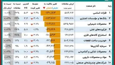 نماد‌های برتر بورس امروز کدامند؟+ جدول(۲۸ شهریور)