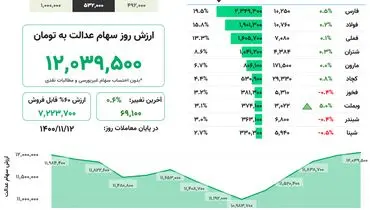 ارزش روز سهام عدالت(۱۲ بهمن)
