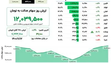 ارزش روز سهام عدالت(۱۲ بهمن)