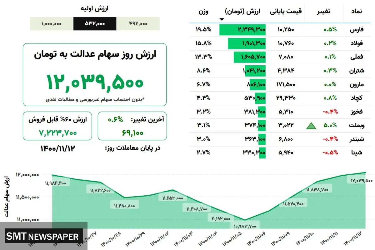 ارزش روز سهام عدالت(۱۲ بهمن)