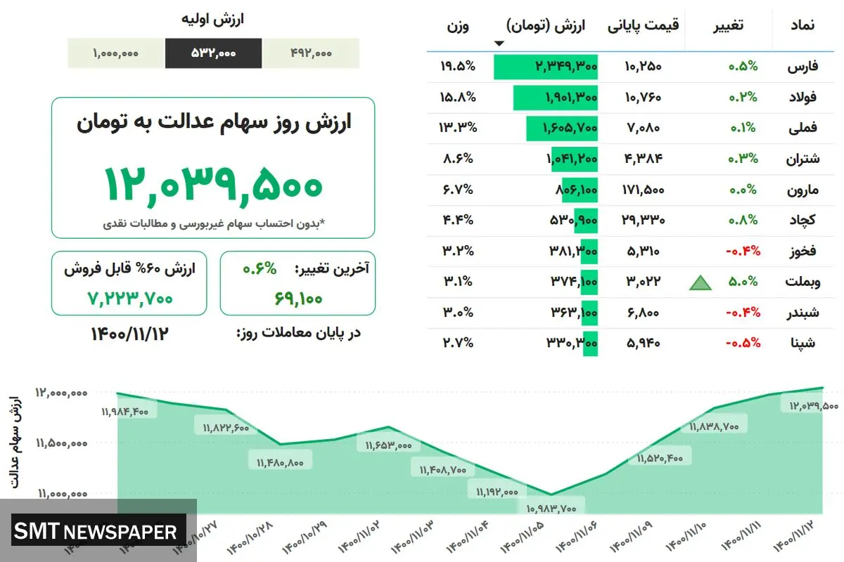 ارزش روز سهام عدالت(۱۲ بهمن)