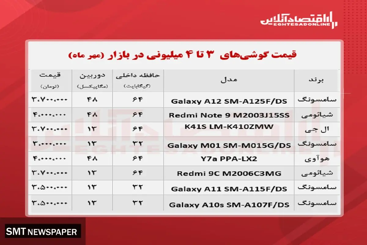 قیمت انواع موبایل ۳تا ۴میلیونی در بازار + جدول