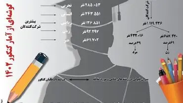 گوشه ای از آمار کنکور 1402