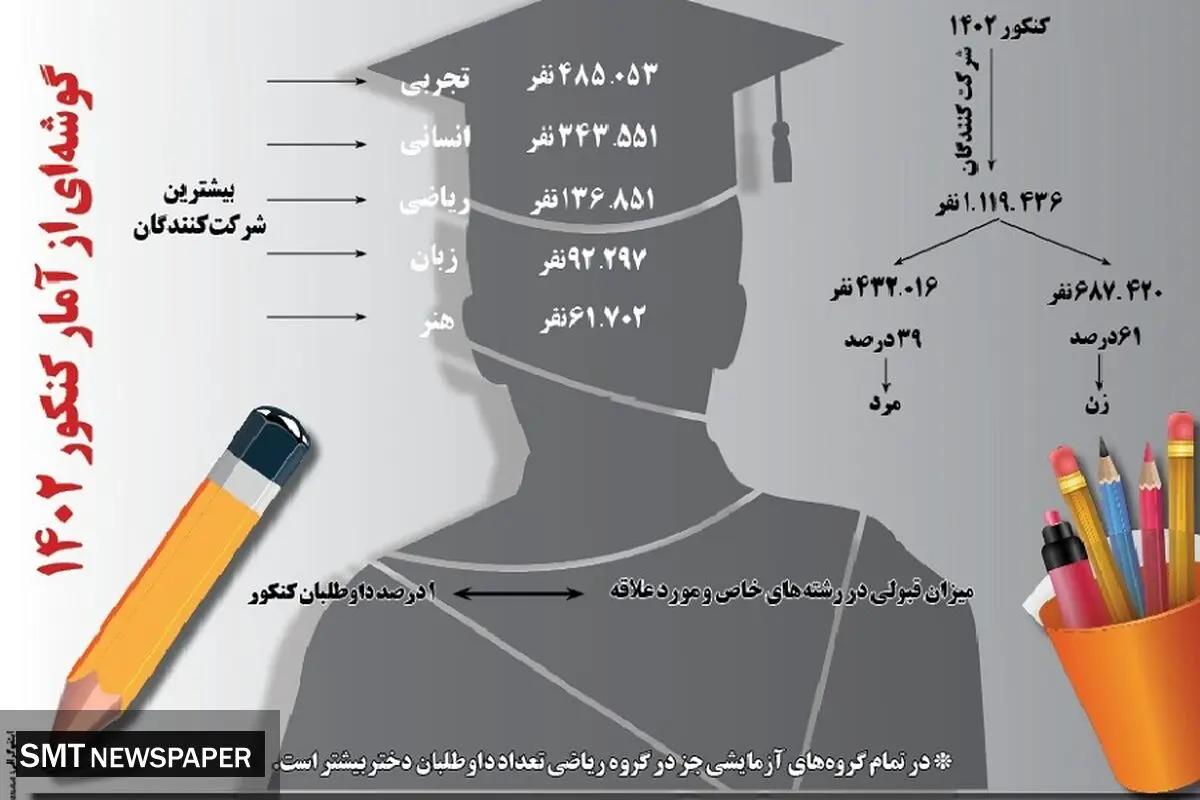 گوشه ای از آمار کنکور 1402