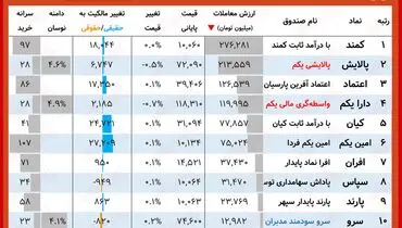 ارز روز پالایشی یکم و درا یکم( ۲۶ مهر)