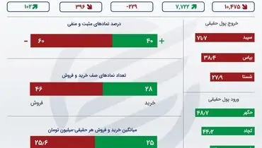 نمادهای پیشران در بورس امروز را بشناسید+ جزئیات