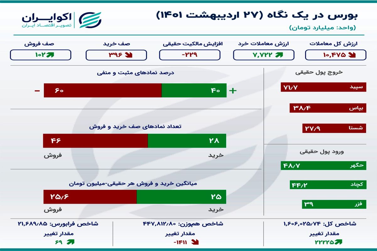 نمادهای پیشران در بورس امروز را بشناسید+ جزئیات