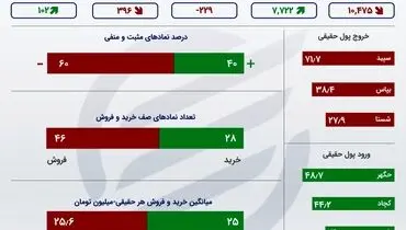 نمادهای پیشران در بورس امروز را بشناسید+ جزئیات