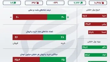 نمادهای پیشران در بورس امروز را بشناسید+ جزئیات