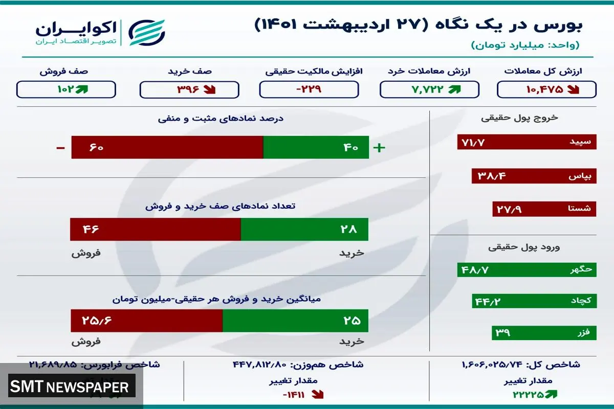 نمادهای پیشران در بورس امروز را بشناسید+ جزئیات