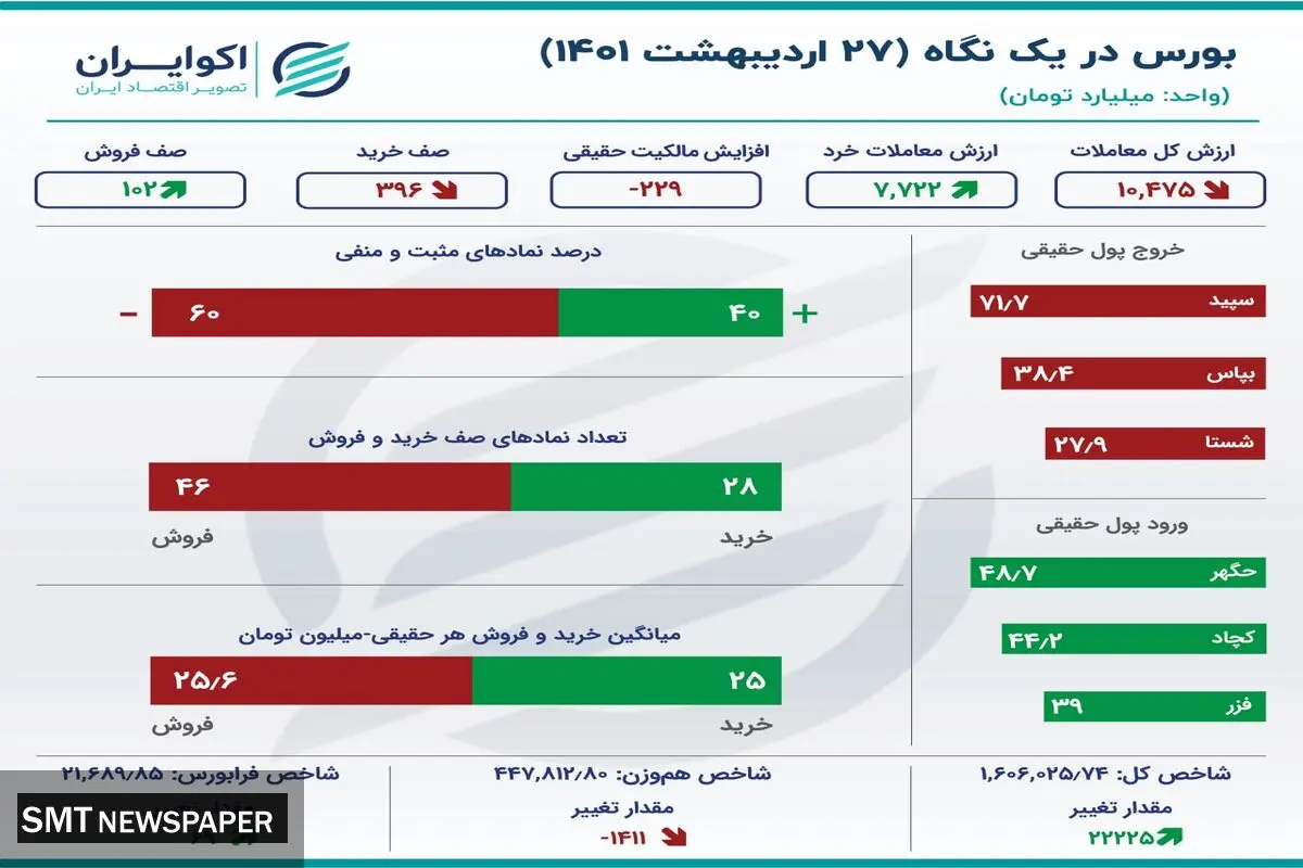 نمادهای پیشران در بورس امروز را بشناسید+ جزئیات