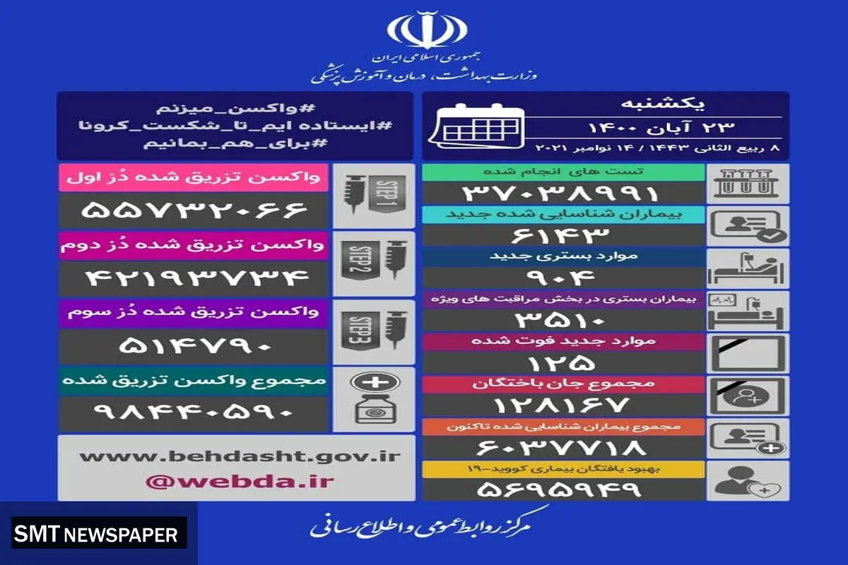 آمار مرگ و میر کرونا در شبانه روز گذشته (۲۳ آبان ماه)