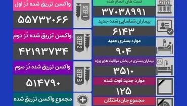 آمار مرگ و میر کرونا در شبانه روز گذشته (۲۳ آبان ماه)