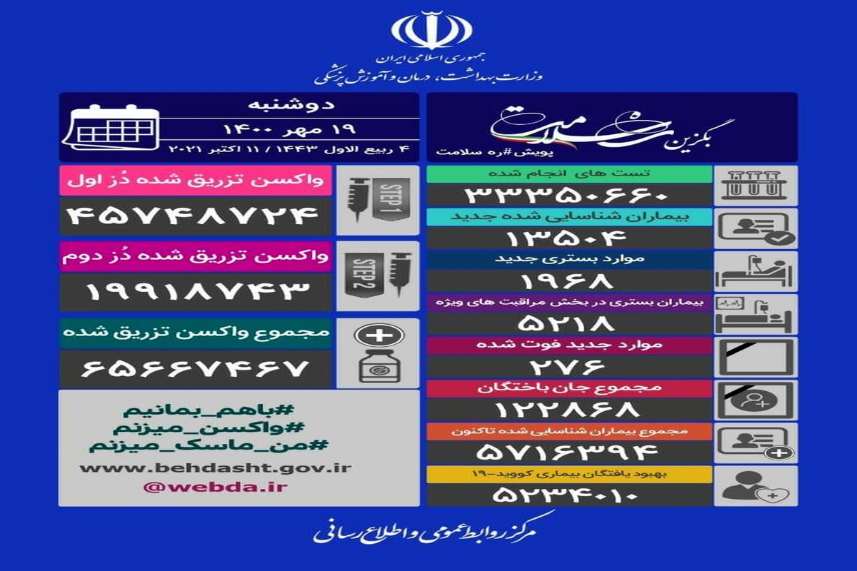 امار ابتلا و فوتی های امروز کرونا (۱۹ مهر)