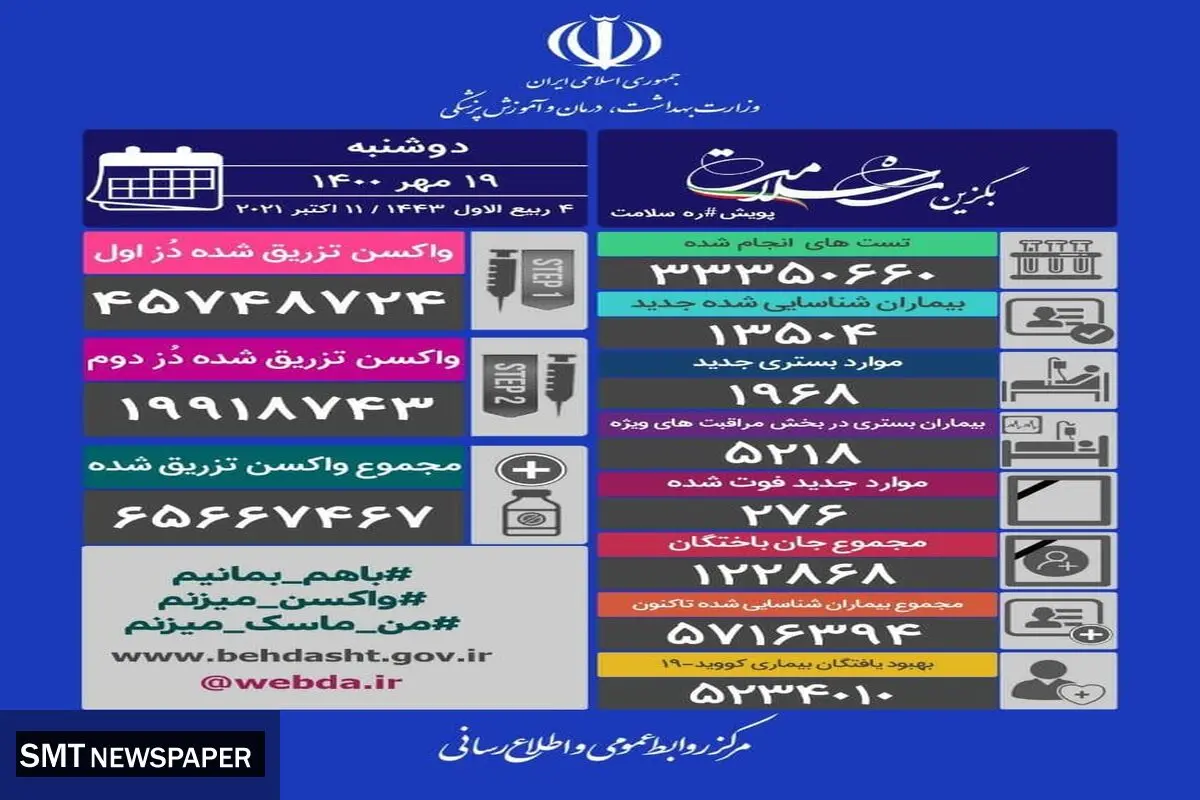 امار ابتلا و فوتی های امروز کرونا (۱۹ مهر)