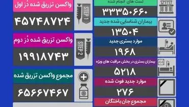 امار ابتلا و فوتی های امروز کرونا (۱۹ مهر)
