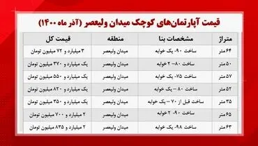 قیمت خانه‌های کوچک در میدان ولیعصر چند؟+ جدول