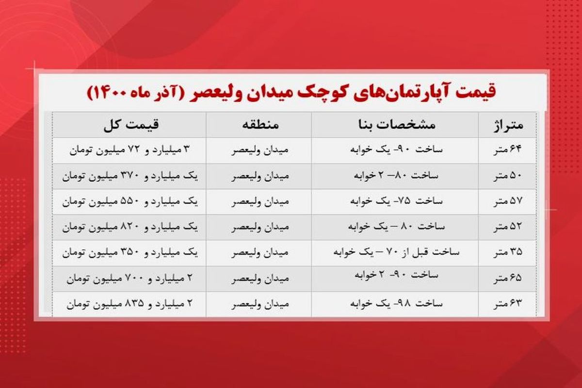 قیمت خانه‌های کوچک در میدان ولیعصر چند؟+ جدول