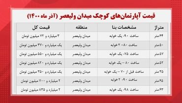 قیمت خانه‌های کوچک در میدان ولیعصر چند؟+ جدول