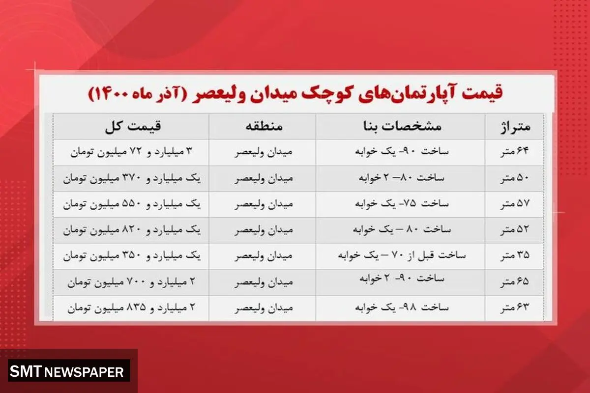 قیمت خانه‌های کوچک در میدان ولیعصر چند؟+ جدول