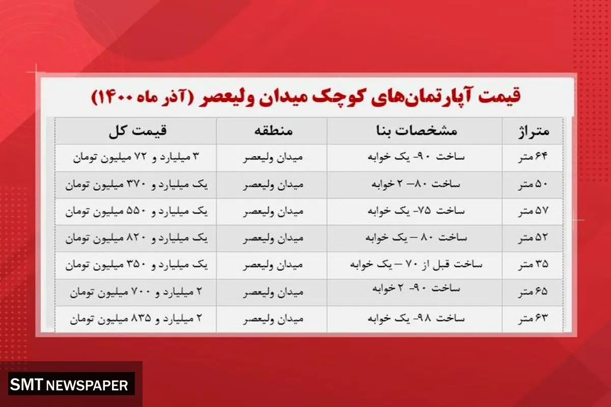 قیمت خانههای کوچک در میدان ولیعصر چند؟+ جدول