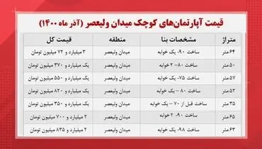 قیمت خانه‌های کوچک در میدان ولیعصر چند؟+ جدول