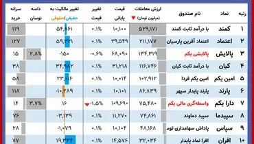 ارزش روز پالایشی یکم و دارایکم( ۳ آبان)