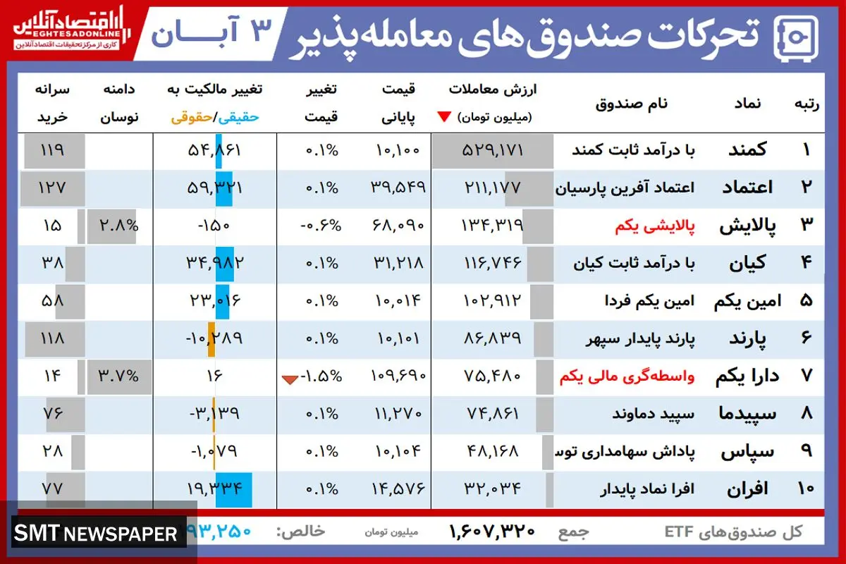 ارزش روز پالایشی یکم و دارایکم( ۳ آبان)