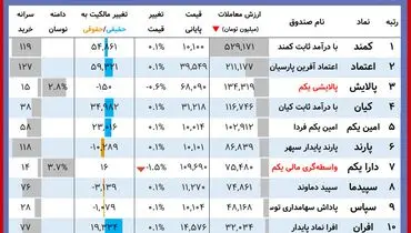 ارزش روز پالایشی یکم و دارایکم( ۳ آبان)
