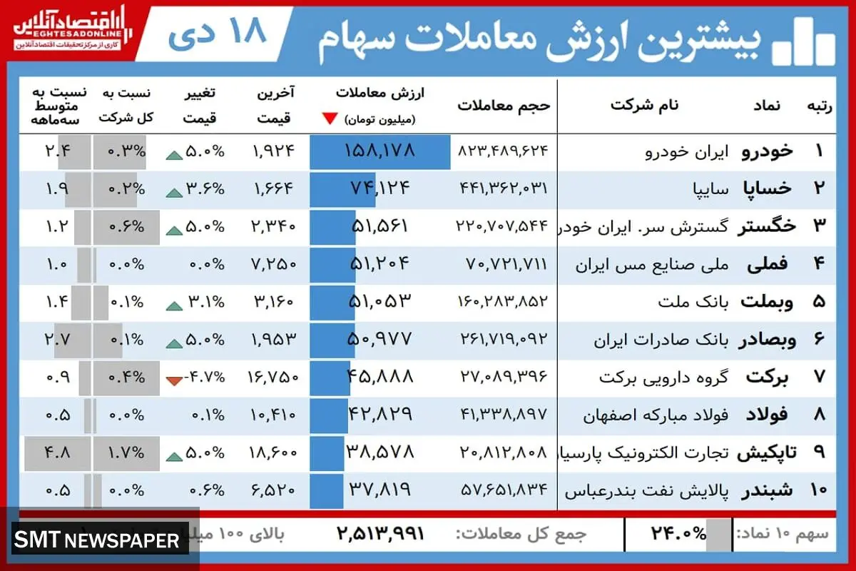 این نمادها بورس امروز را رونق دادند+ جدول