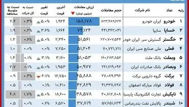 این نمادها بورس امروز را رونق دادند+ جدول